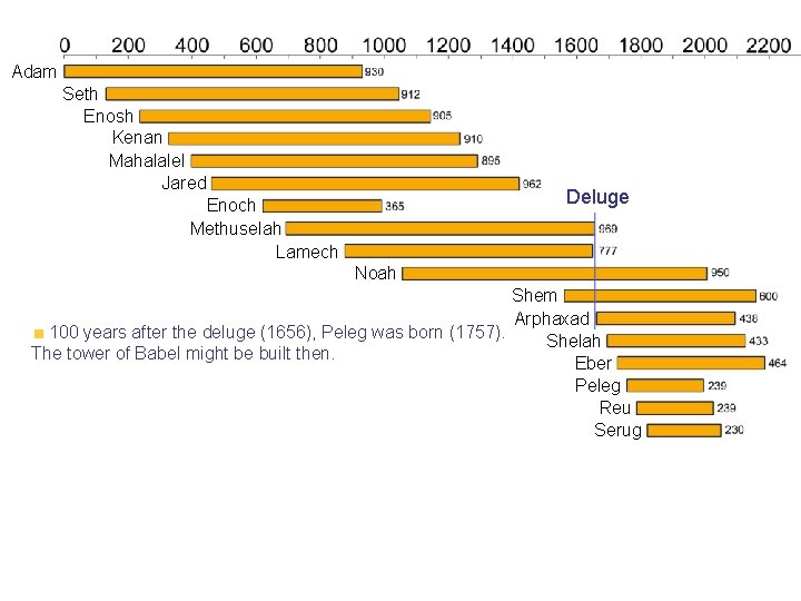 Adam Seth Enosh Kenan Mahalalel Jared Deluge Enoch Methuselah Lamech Noah Shem Arphaxad 100