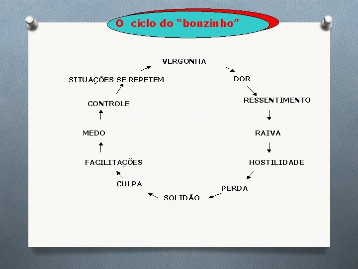 O ciclo do “bonzinho” VERGONHA SITUAÇÕES SE REPETEM DOR RESSENTIMENTO CONTROLE RAIVA MEDO FACILITAÇÕES O ciclo do “bonzinho” VERGONHA SITUAÇÕES SE REPETEM DOR RESSENTIMENTO CONTROLE RAIVA MEDO FACILITAÇÕES