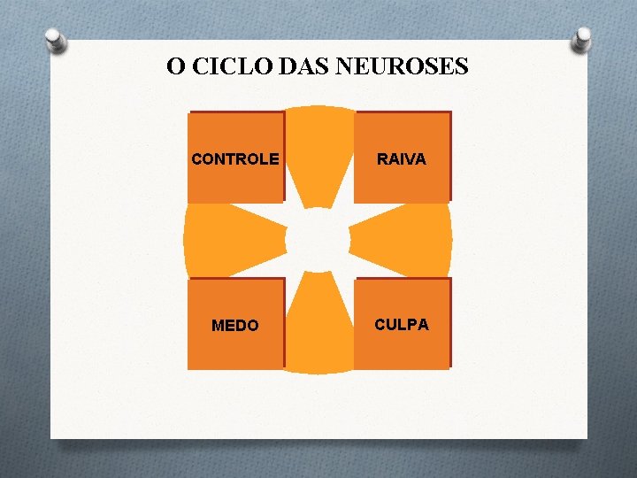 O CICLO DAS NEUROSES CONTROLE RAIVA MEDO CULPA O CICLO DAS NEUROSES CONTROLE RAIVA MEDO CULPA