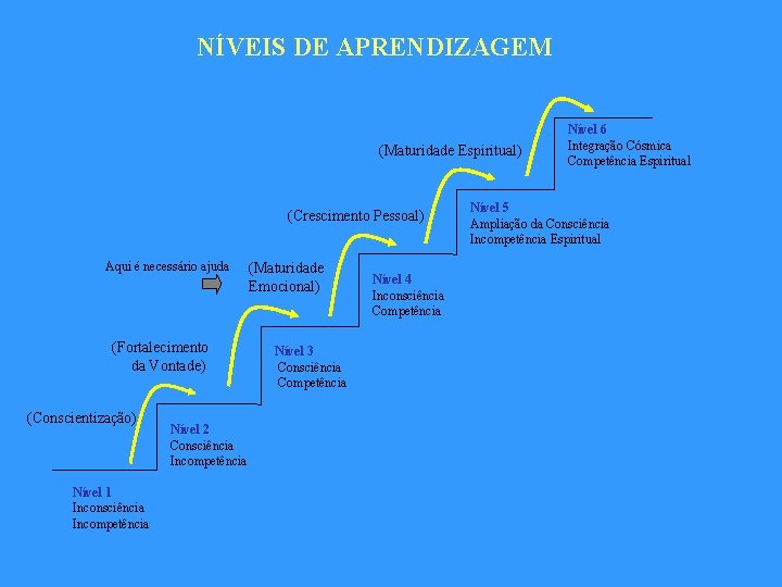 NÍVEIS DE APRENDIZAGEM (Maturidade Espiritual) (Crescimento Pessoal) Aqui é necessário ajuda (Fortalecimento da Vontade) NÍVEIS DE APRENDIZAGEM (Maturidade Espiritual) (Crescimento Pessoal) Aqui é necessário ajuda (Fortalecimento da Vontade)