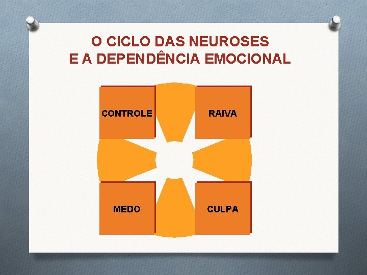 O CICLO DAS NEUROSES E A DEPENDÊNCIA EMOCIONAL CONTROLE RAIVA MEDO CULPA O CICLO DAS NEUROSES E A DEPENDÊNCIA EMOCIONAL CONTROLE RAIVA MEDO CULPA