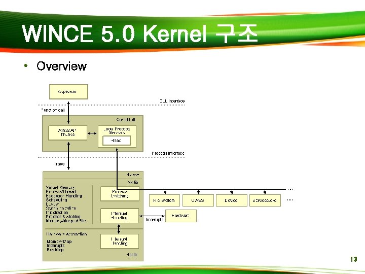 WINCE 5. 0 Kernel 구조 • Overview 13 