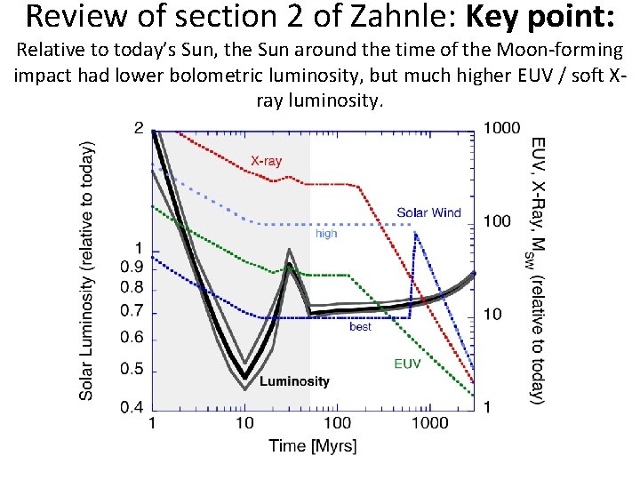 Review of section 2 of Zahnle: Key point: Relative to today’s Sun, the Sun