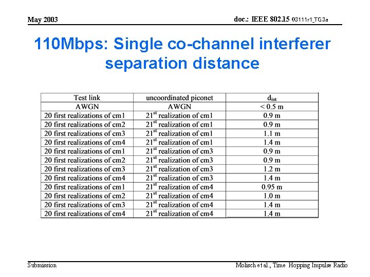 May 2003 doc. : IEEE 802. 15 03111 r 1_TG 3 a 110 Mbps: