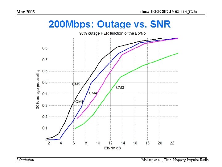 May 2003 doc. : IEEE 802. 15 03111 r 1_TG 3 a 200 Mbps: