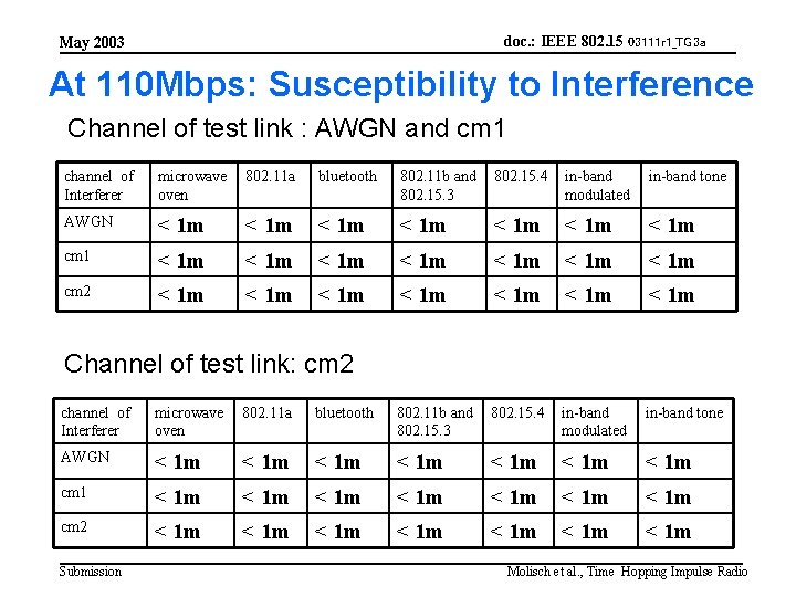 doc. : IEEE 802. 15 03111 r 1_TG 3 a May 2003 At 110