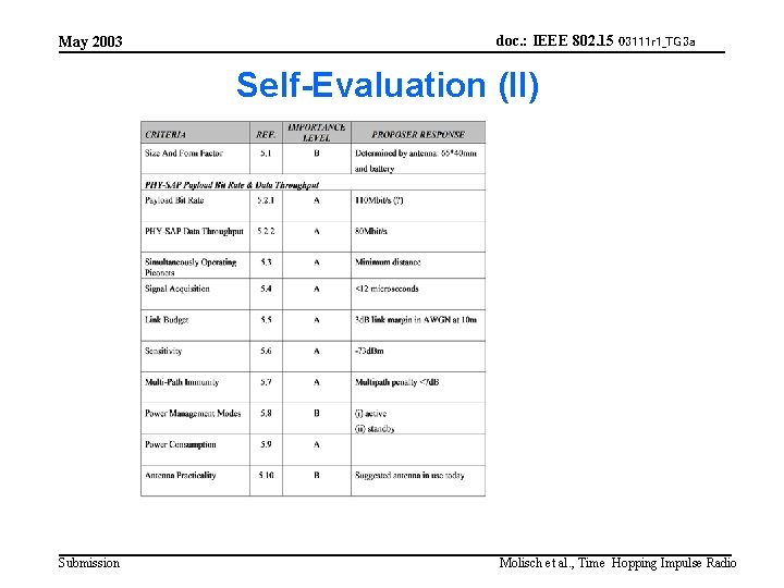 May 2003 doc. : IEEE 802. 15 03111 r 1_TG 3 a Self-Evaluation (II)