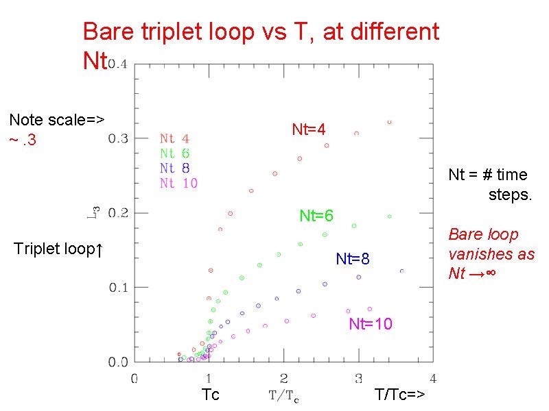 Bare triplet loop vs T, at different Nt Note scale=> ~. 3 Nt=4 Nt