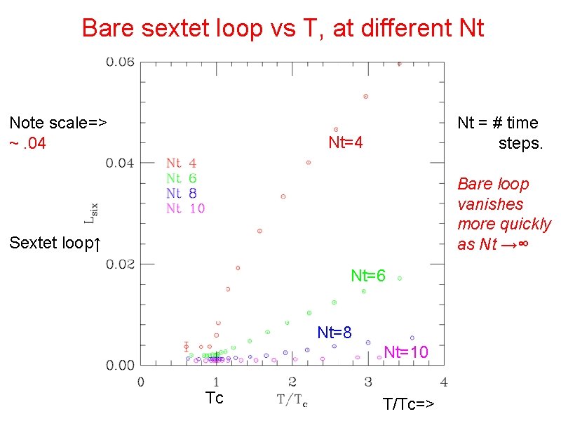 Bare sextet loop vs T, at different Nt Note scale=> ~. 04 Nt =