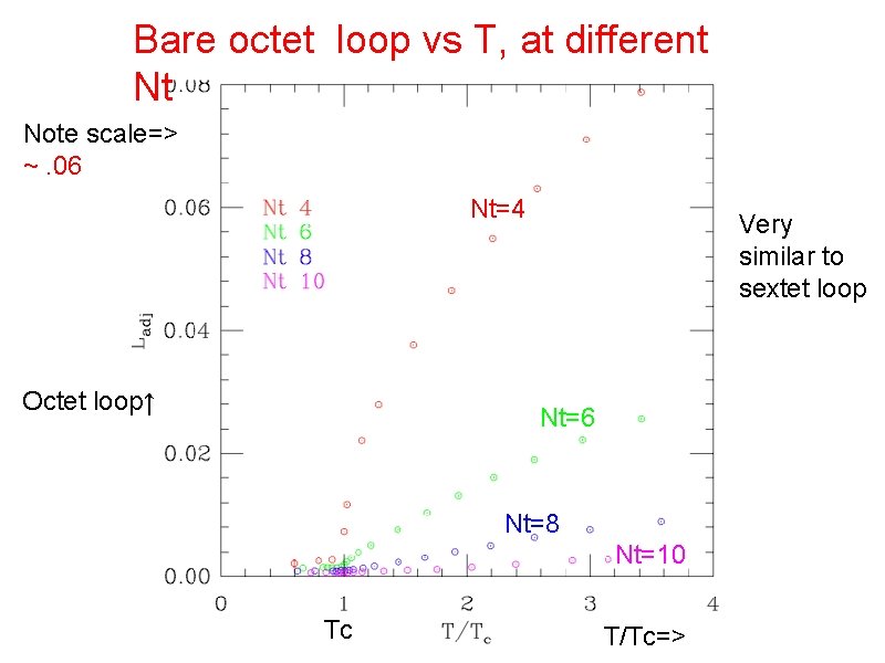 Bare octet loop vs T, at different Nt Note scale=> ~. 06 Nt=4 Octet