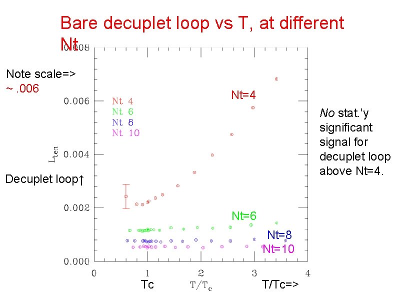 Bare decuplet loop vs T, at different Nt Note scale=> ~. 006 Nt=4 No