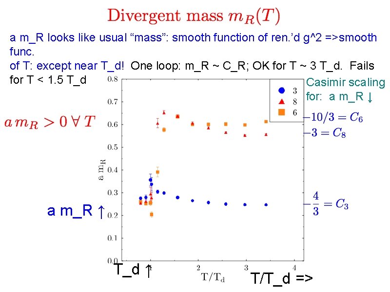 a m_R looks like usual “mass”: smooth function of ren. ’d g^2 =>smooth func.