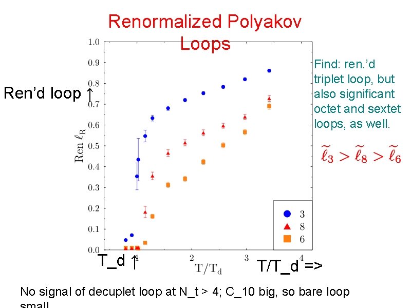 Renormalized Polyakov Loops Find: ren. ’d triplet loop, but also significant octet and sextet