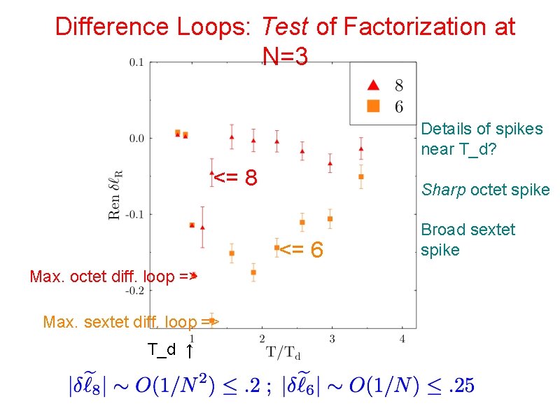 Difference Loops: Test of Factorization at N=3 Details of spikes near T_d? <= 8