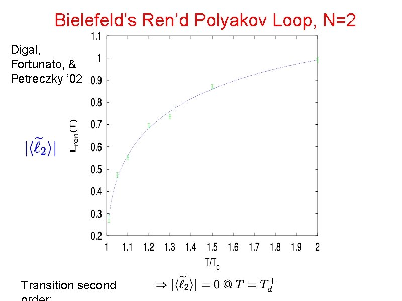 Bielefeld’s Ren’d Polyakov Loop, N=2 Digal, Fortunato, & Petreczky ‘ 02 Transition second 