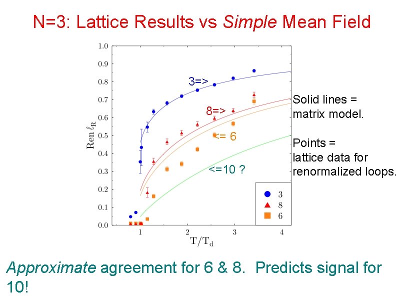 N=3: Lattice Results vs Simple Mean Field 3=> 8=> <= 6 <=10 ? Solid