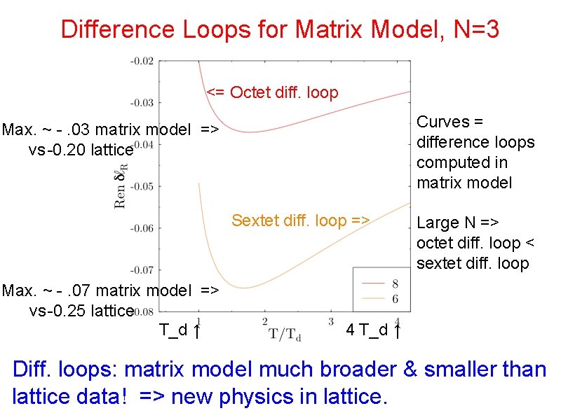 Difference Loops for Matrix Model, N=3 <= Octet diff. loop Curves = difference loops