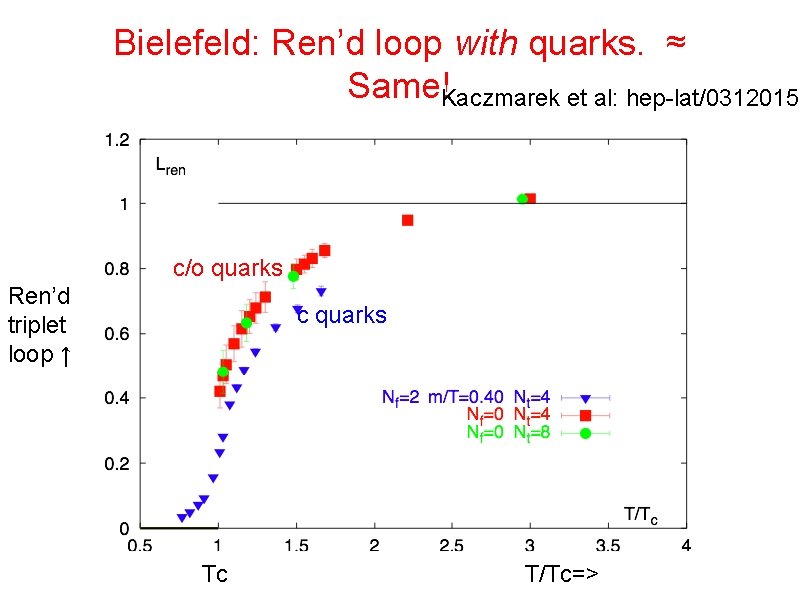 Bielefeld: Ren’d loop with quarks. ≈ Same!Kaczmarek et al: hep-lat/0312015 c/o quarks Ren’d triplet