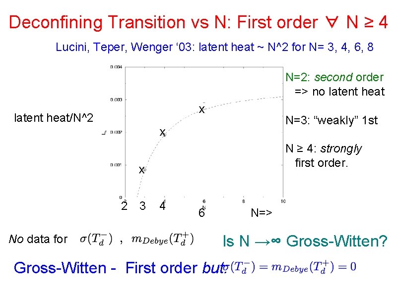 Deconfining Transition vs N: First order ∀ N ≥ 4 Lucini, Teper, Wenger ‘