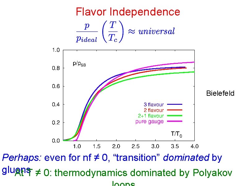 Flavor Independence Bielefeld Perhaps: even for nf ≠ 0, “transition” dominated by gluons At