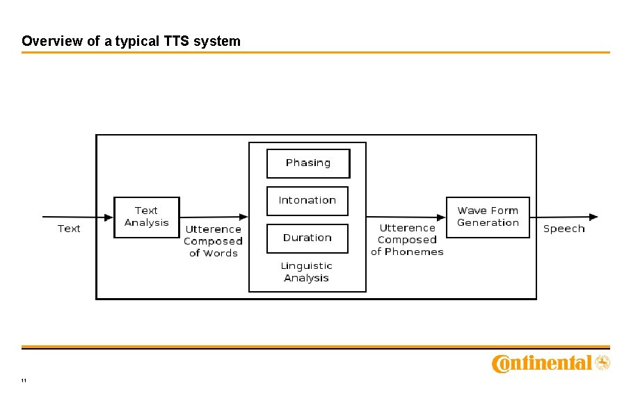 Overview of a typical TTS system 11 