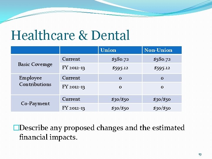 Healthcare & Dental Union Basic Coverage Employee Contributions Co-Payment Non-Union Current $580. 72 FY