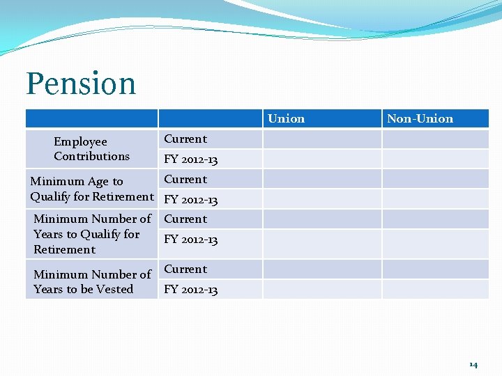 Pension Union Employee Contributions Non-Union Current FY 2012 -13 Current Minimum Age to Qualify