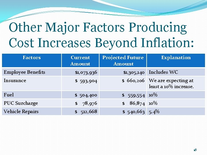 Other Major Factors Producing Cost Increases Beyond Inflation: Factors Current Amount Projected Future Amount