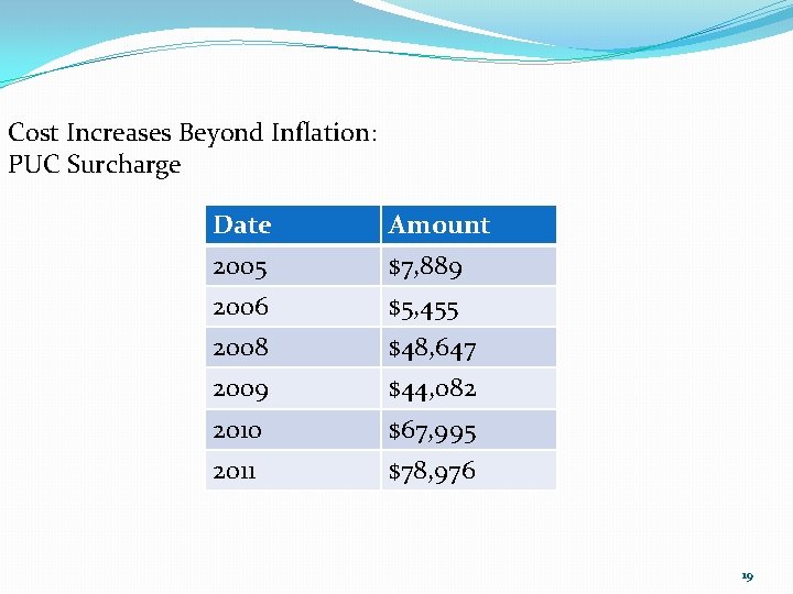 Cost Increases Beyond Inflation: PUC Surcharge Date Amount 2005 $7, 889 2006 $5, 455