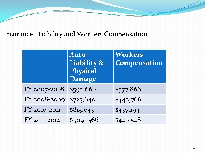 Insurance: Liability and Workers Compensation Auto Liability & Physical Damage FY 2007 -2008 $592,