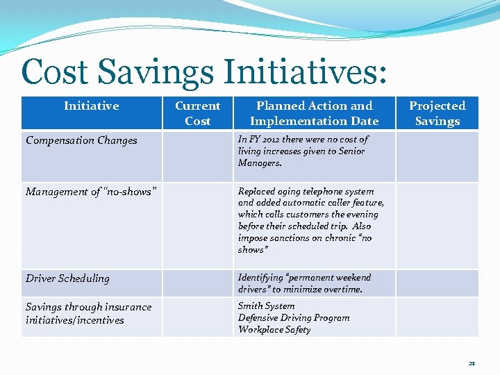 Cost Savings Initiatives: Initiative Current Cost Planned Action and Implementation Date Compensation Changes In