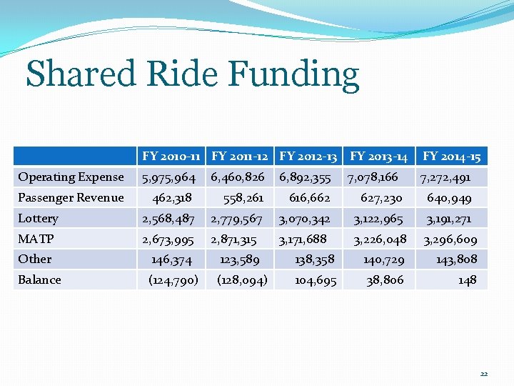 Shared Ride Funding FY 2010 -11 FY 2011 -12 FY 2012 -13 FY 2013