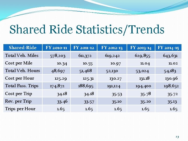 Shared Ride Statistics/Trends Shared-Ride FY 2010 -11 FY 2011 -12 FY 2012 -13 FY