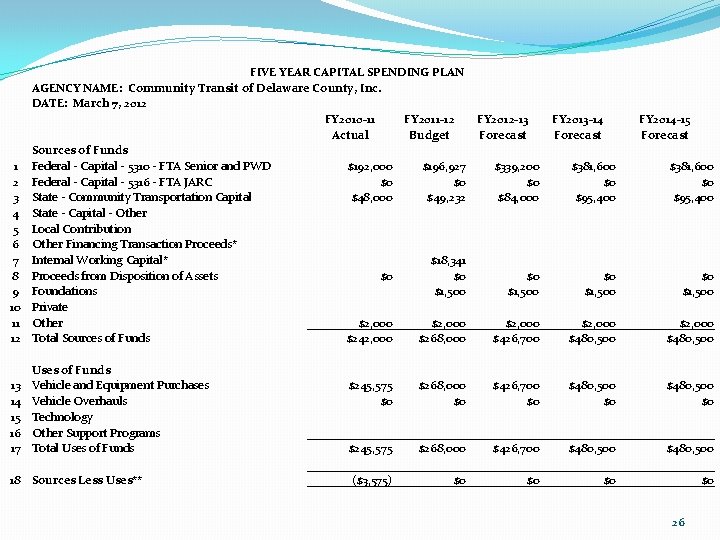 FIVE YEAR CAPITAL SPENDING PLAN AGENCY NAME: Community Transit of Delaware County, Inc. DATE: