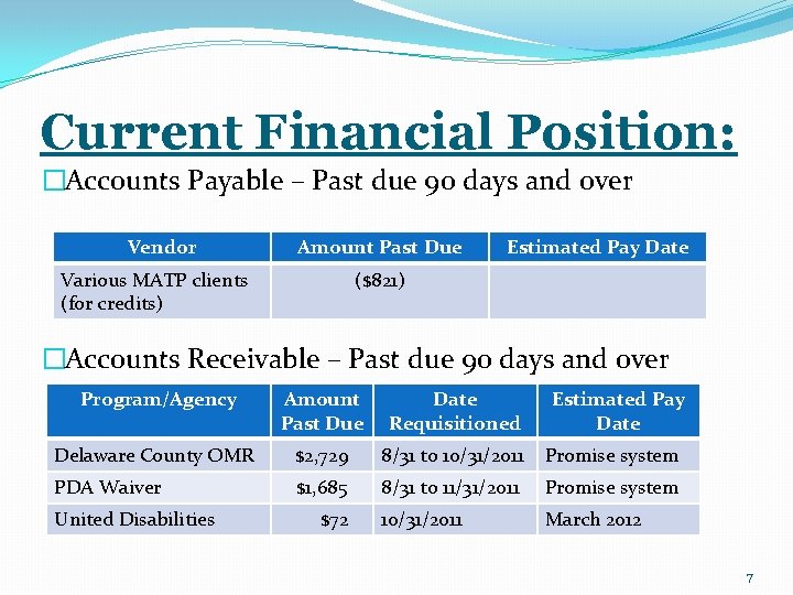 Current Financial Position: �Accounts Payable – Past due 90 days and over Vendor Amount