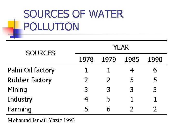 SOURCES OF WATER POLLUTION SOURCES Palm Oil factory Rubber factory Mining Industry Farming Mohamad