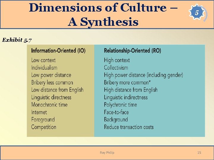 Dimensions of Culture – A Synthesis 5 Exhibit 5. 7 Roy Philip 15 Dimensions of Culture – A Synthesis 5 Exhibit 5. 7 Roy Philip 15