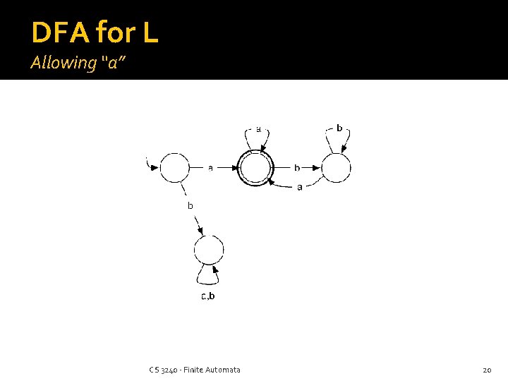 DFA for L Allowing “a” CS 3240 - Finite Automata 20 