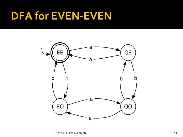 DFA for EVEN-EVEN CS 3240 - Finite Automata 21 