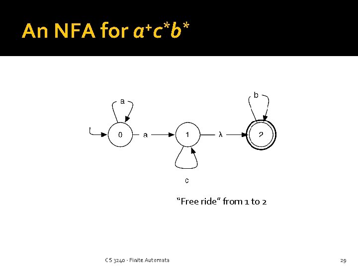 An NFA for + * * acb “Free ride” from 1 to 2 CS