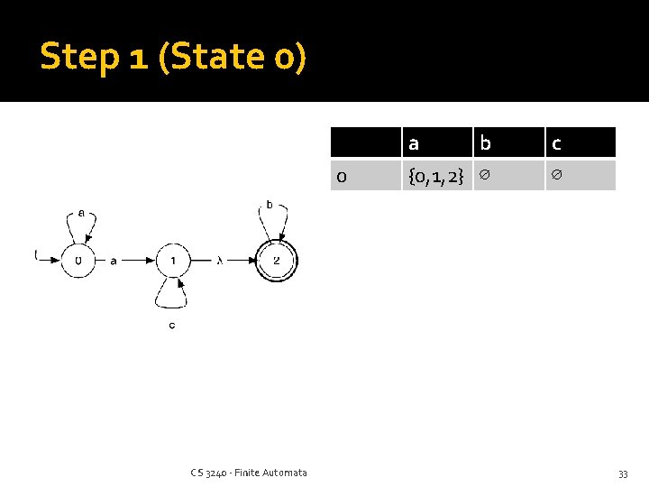 Step 1 (State 0) 0 CS 3240 - Finite Automata a b {0, 1,