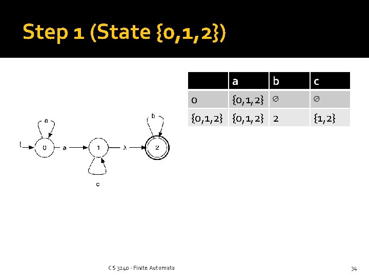Step 1 (State {0, 1, 2}) a b 0 {0, 1, 2} ∅ {0,