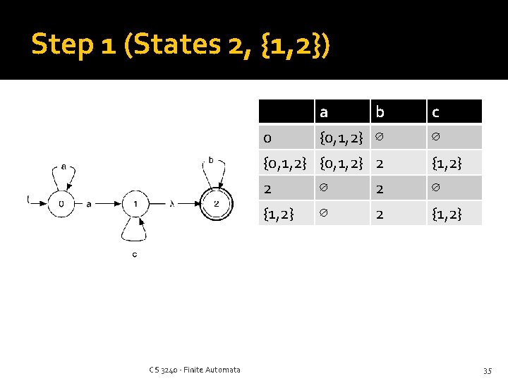 Step 1 (States 2, {1, 2}) CS 3240 - Finite Automata a 0 {0,