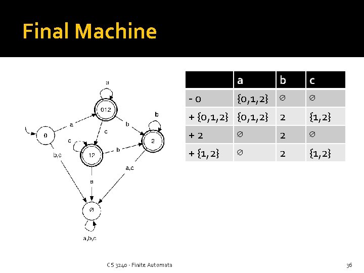 Final Machine CS 3240 - Finite Automata aa b -00 {0, 1, 2}∅ +