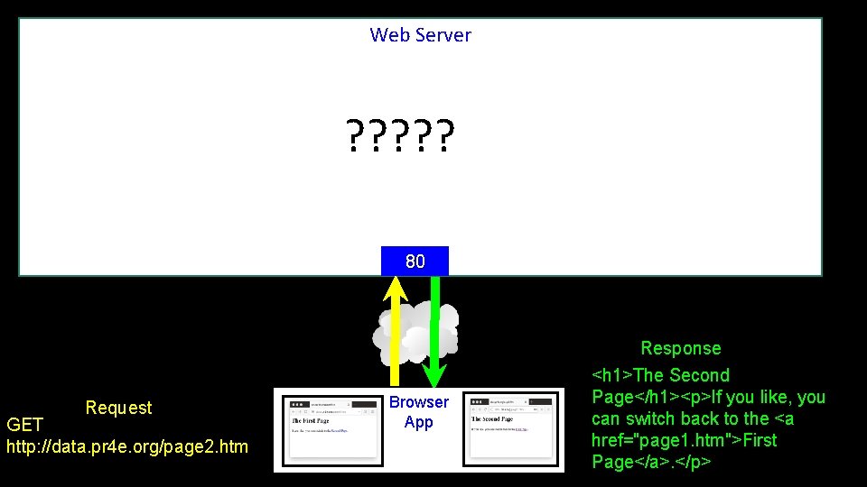 Web Server ? ? ? 80 Response Request GET http: //data. pr 4 e.