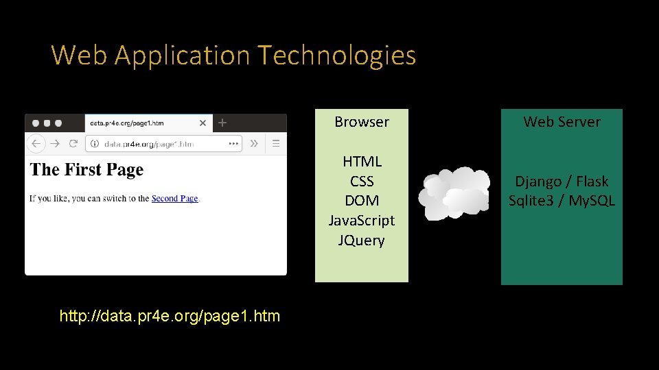 Web Application Technologies Browser HTML CSS DOM Java. Script JQuery http: //data. pr 4