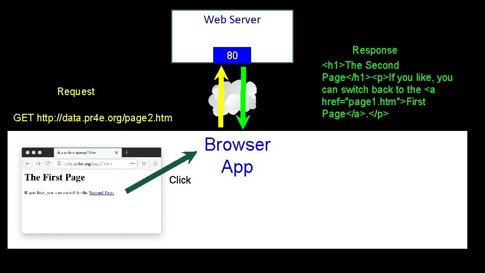 Web Server 80 Request GET http: //data. pr 4 e. org/page 2. htm Click
