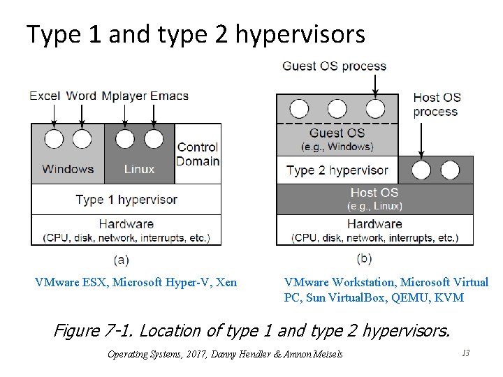 Type 1 and type 2 hypervisors VMware ESX, Microsoft Hyper-V, Xen VMware Workstation, Microsoft Type 1 and type 2 hypervisors VMware ESX, Microsoft Hyper-V, Xen VMware Workstation, Microsoft