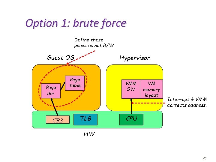 Option 1: brute force Define these pages as not R/W Guest OS Page dir. Option 1: brute force Define these pages as not R/W Guest OS Page dir.