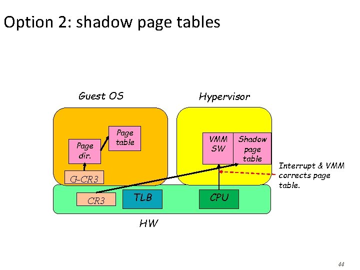 Option 2: shadow page tables Guest OS Page dir. Hypervisor Page table VMM SW Option 2: shadow page tables Guest OS Page dir. Hypervisor Page table VMM SW
